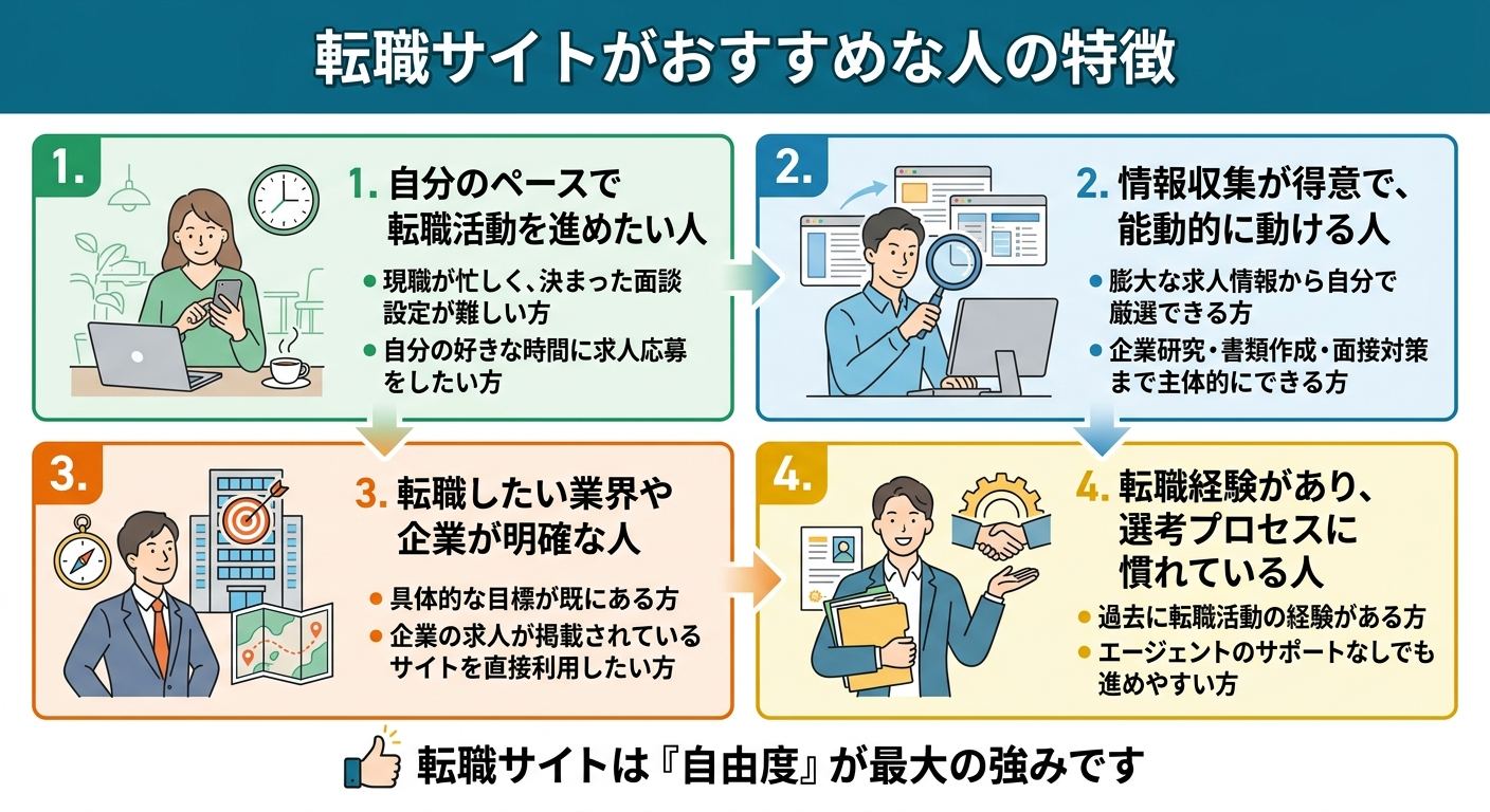 転職サイトがおすすめな人の特徴を記載した画像