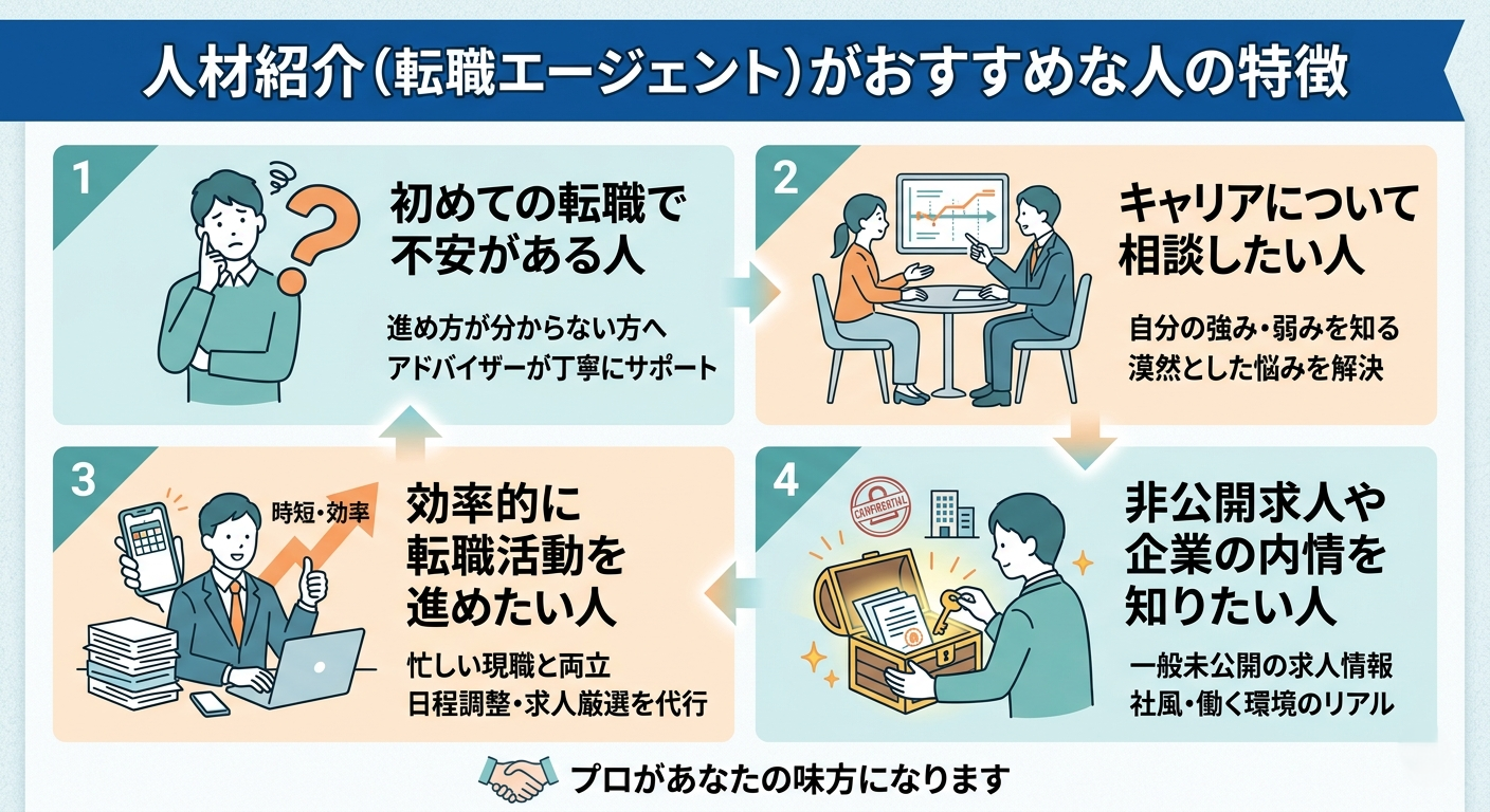 人材紹介がおすすめな人の特徴をまとめた画像