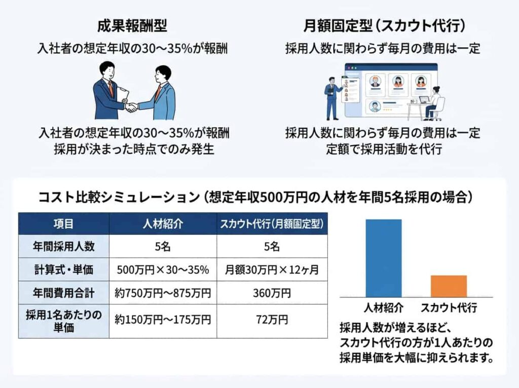 年間5名採用時のスカウト代行と人材紹介の費用差を示す比較