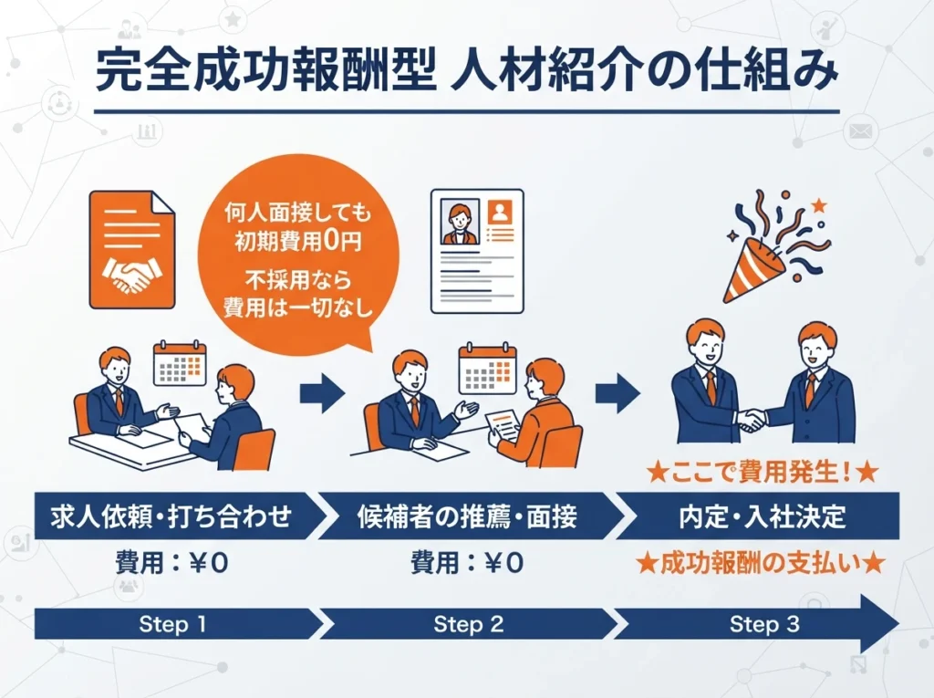 完全成功報酬型人材紹介の仕組みと費用発生の流れ