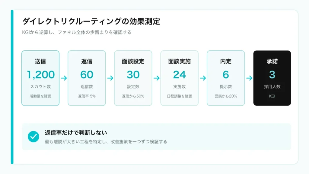 ダイレクトリクルーティングの効果測定で確認するKPIファネル
