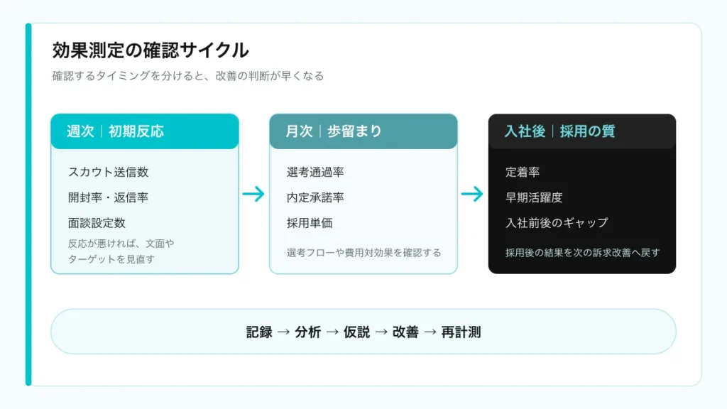 ダイレクトリクルーティングの効果測定を週次・月次・入社後で確認するサイクル
