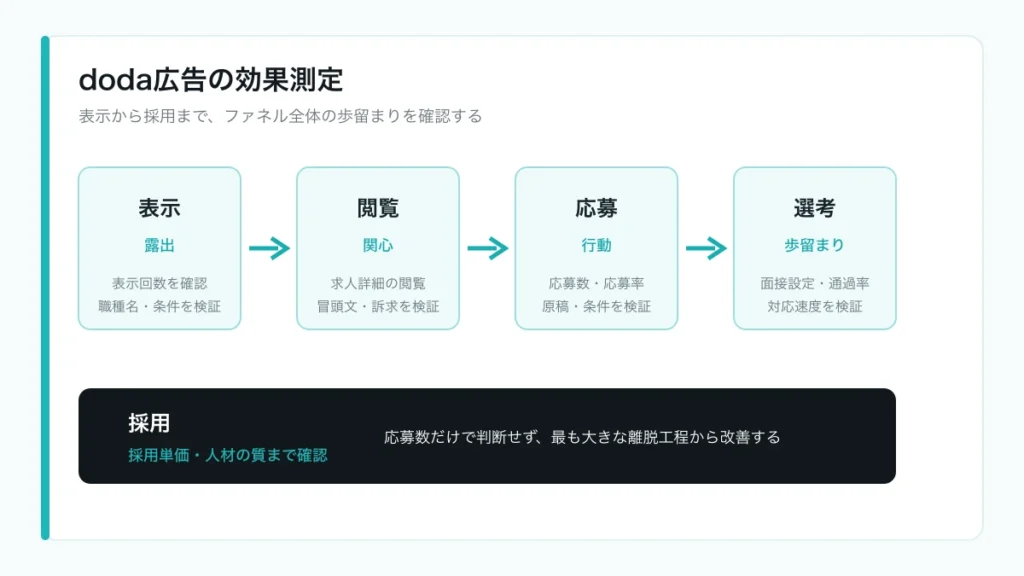 doda広告の表示から応募、選考、採用までを確認する効果測定フロー