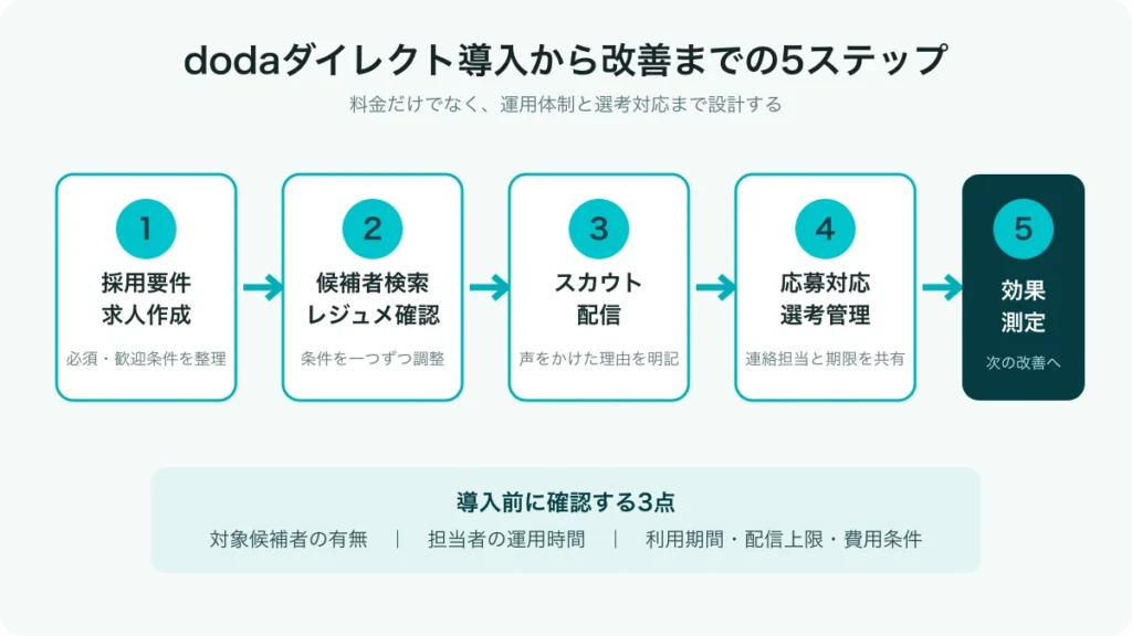 dodaダイレクト導入から効果測定までの5ステップ