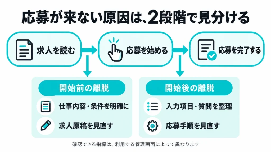 応募開始前の離脱は求人原稿、開始後の離脱は入力項目や応募手順を見直すことを示す図