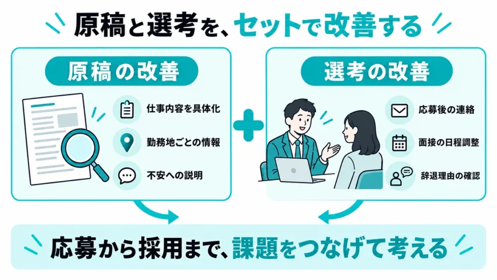仕事内容や勤務地情報を伝える原稿改善と、連絡や面接調整などの選考改善を組み合わせる図