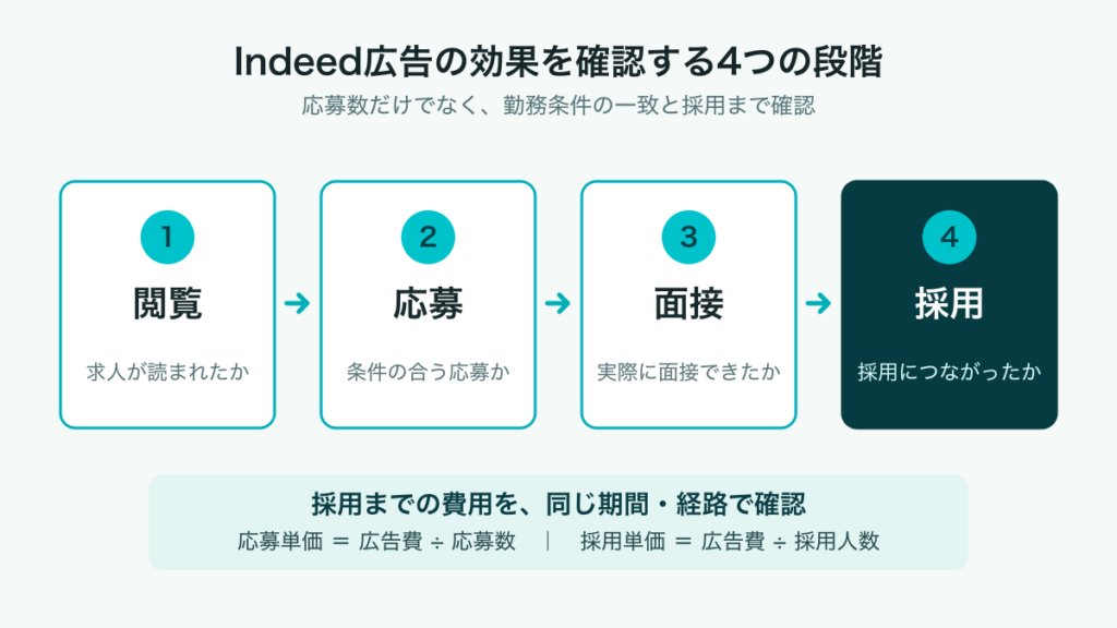 閲覧、応募、面接、採用の4段階からIndeed広告の効果と費用を確認する図